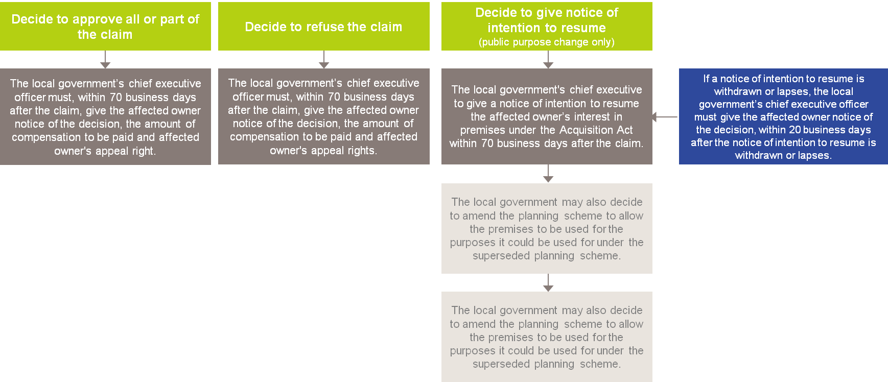 Deciding a claim