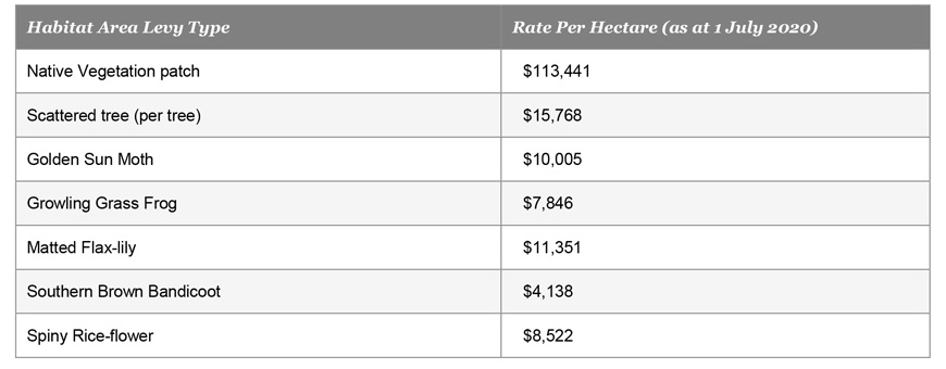 Image showing the levy types and rates, some or all of which may apply to any single parcel of land.