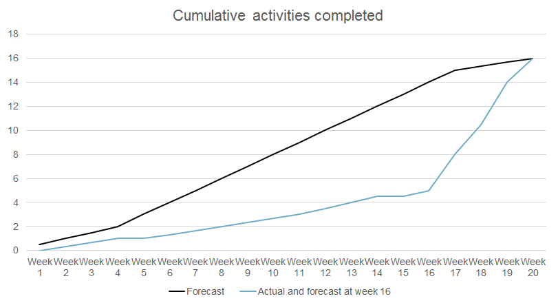 Cumulative activities completed