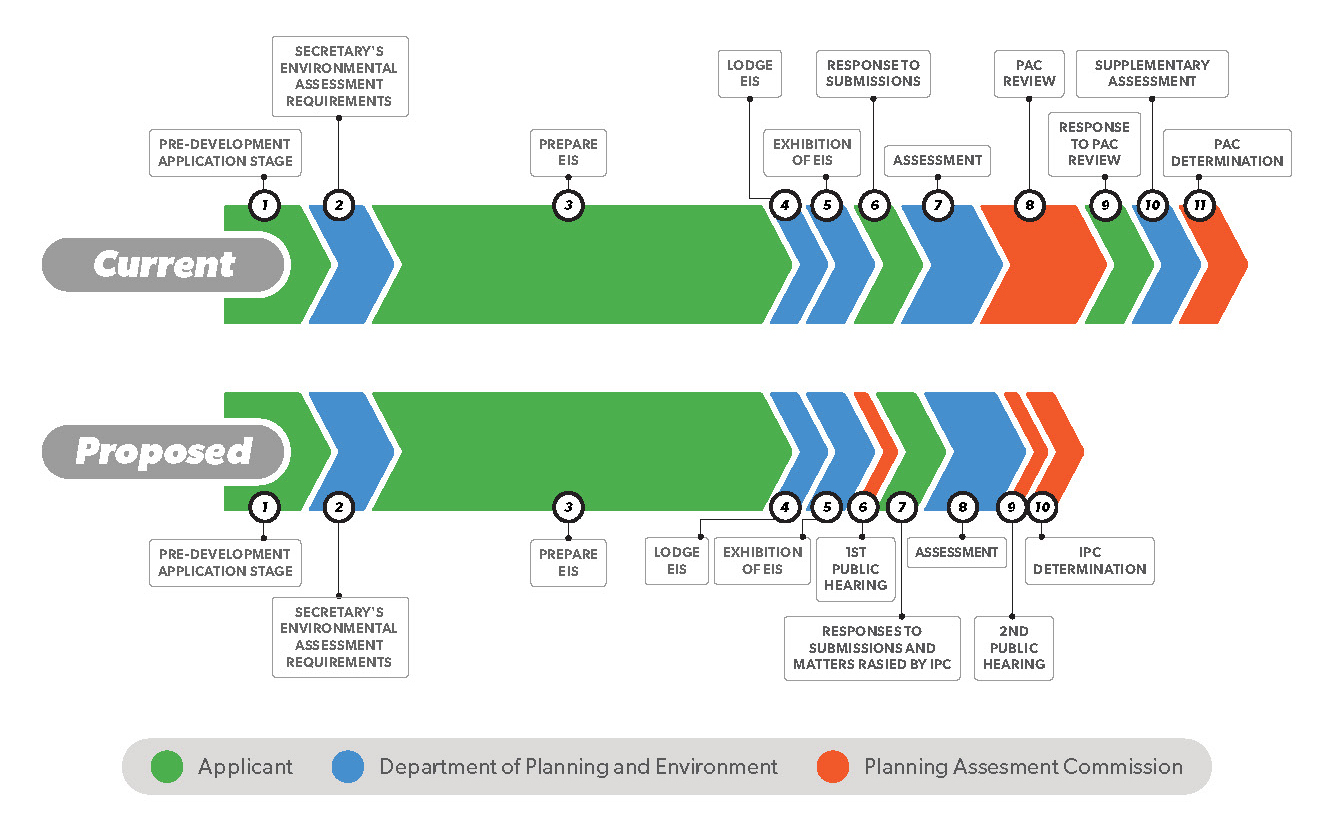 Independent Planning Commission