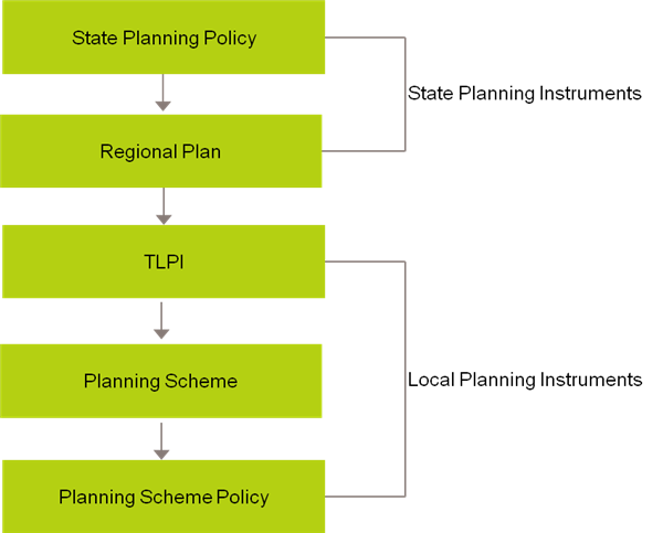 Planning instruments