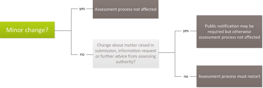 Making Changes to DAs Flowchart