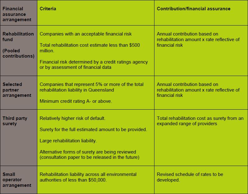 A tailored solution to financial assurance and rehabilitation - table