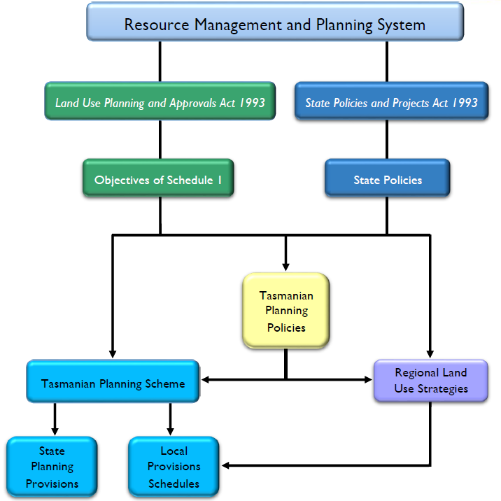 Diagram - Tasmanian Resource Management and Planning System