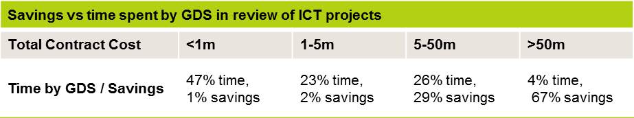 Table 1 - Savings vs time spent by GDS in review of ICT projects