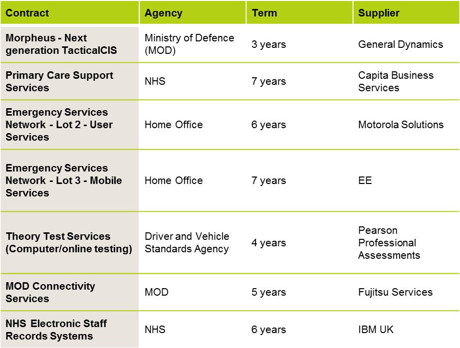 Table2 - Examples of long-term ICT contracts entered into by the UK Government above GBP100m threshold