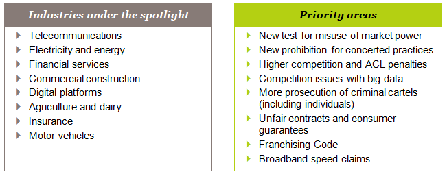 Table - ACCC enforcement priorities