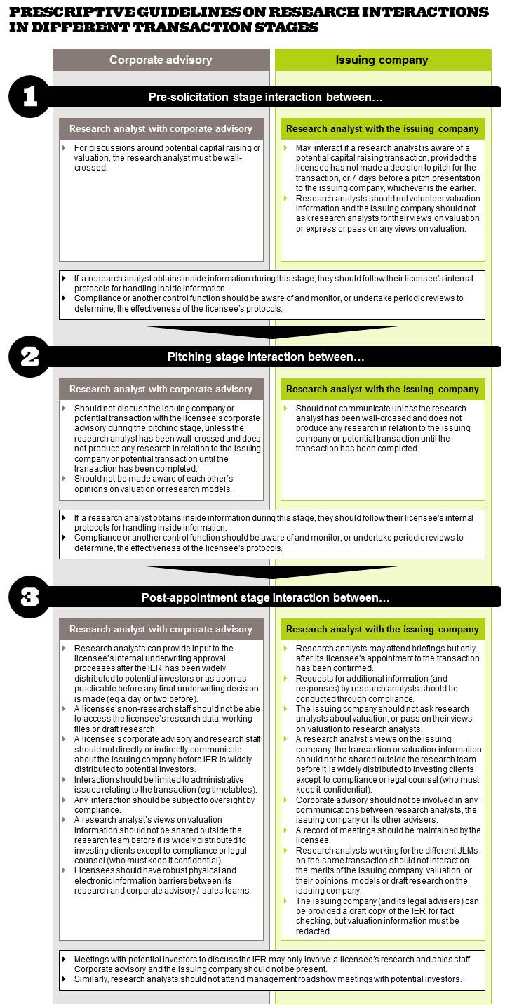 Infographic - Guidelines on research interaction at different stages of the transaction