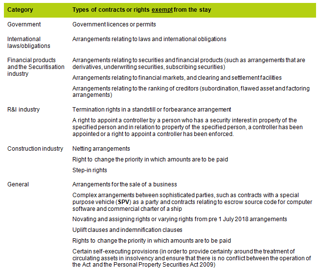 Types of contracts or rights exempt from the stay