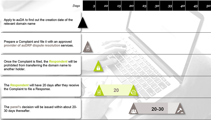 Image of the process for Australian Domain name transfer