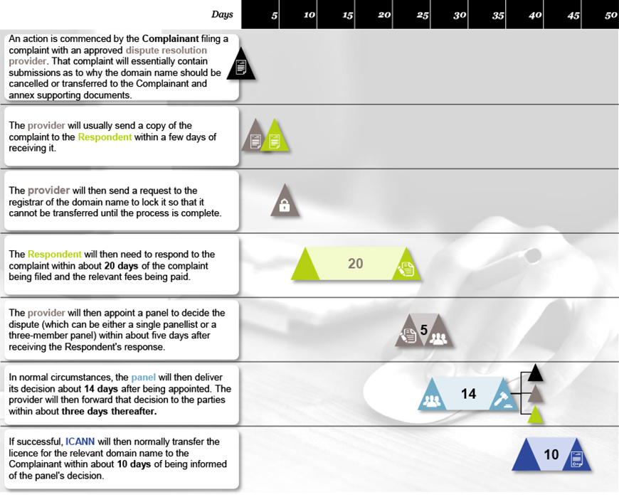 Image of the process for International Domain name transfer