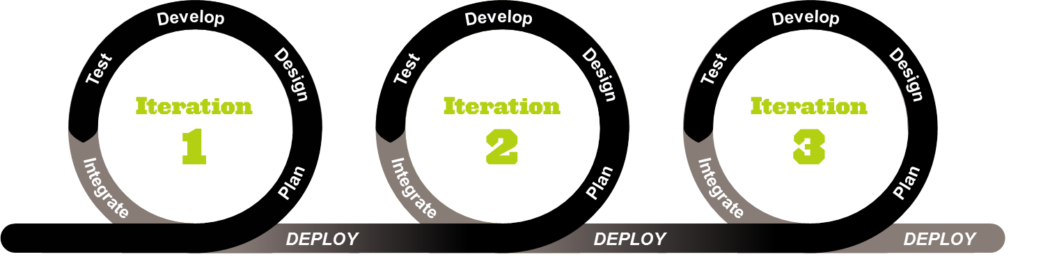 Flowchart illustrating Agile Process