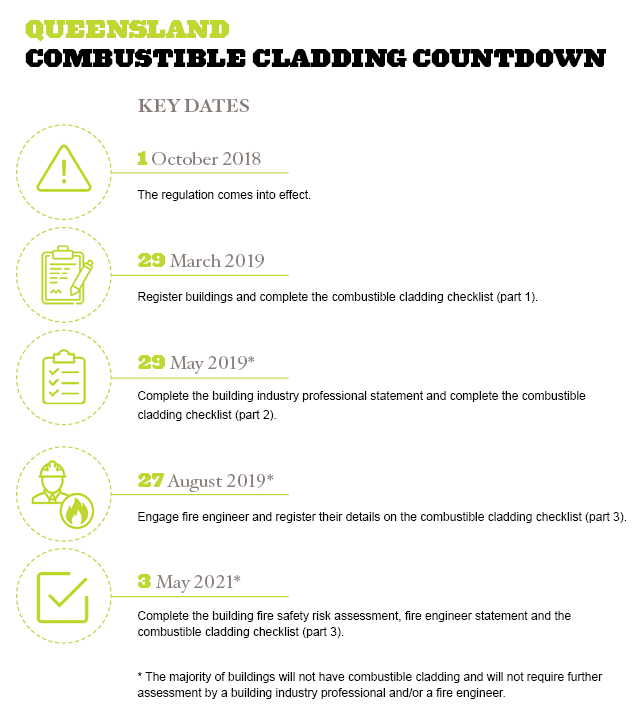 Clayton Utz QLD Cladding timeline