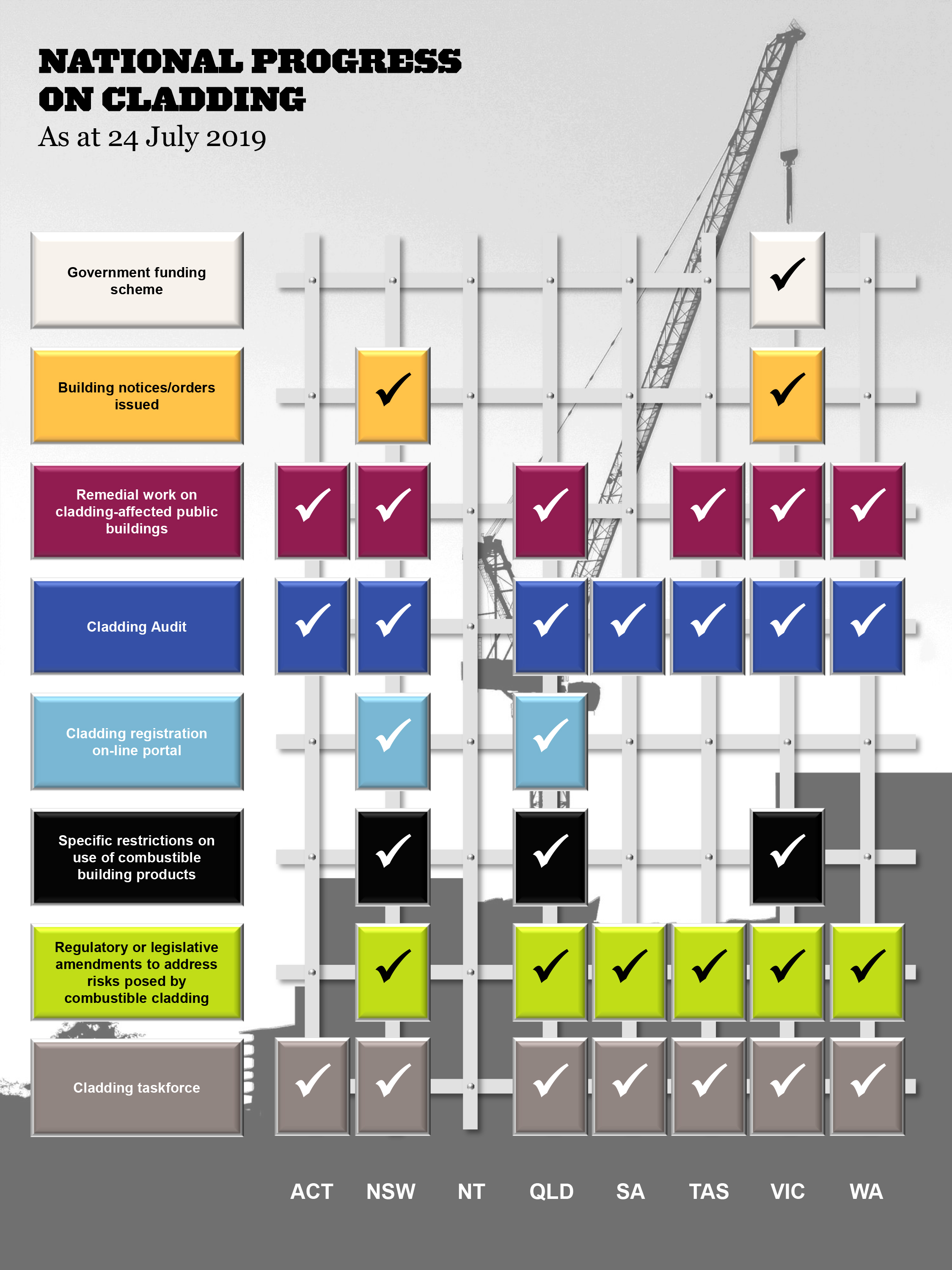 Image showing the National Progress on Cladding as at 24 July 2019