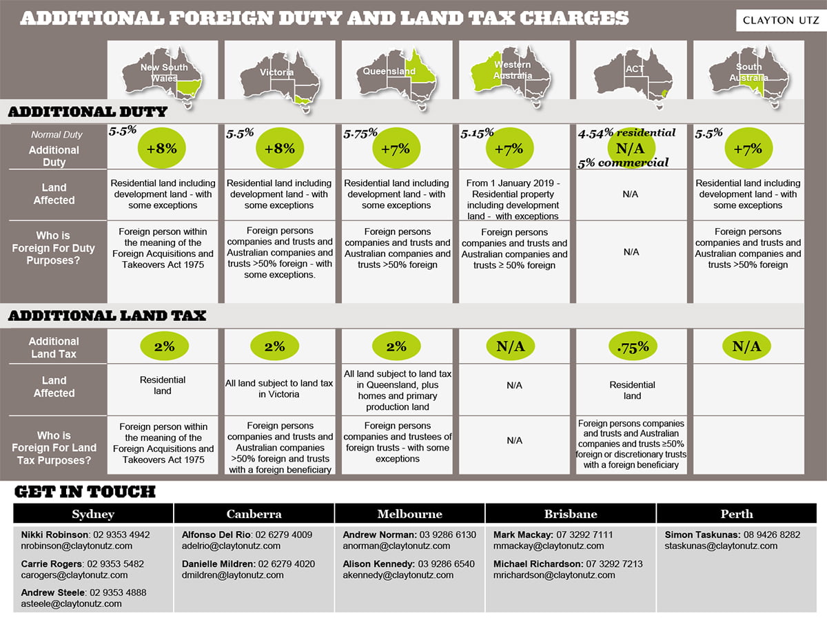 Image of additional foreign duty and land tax charges