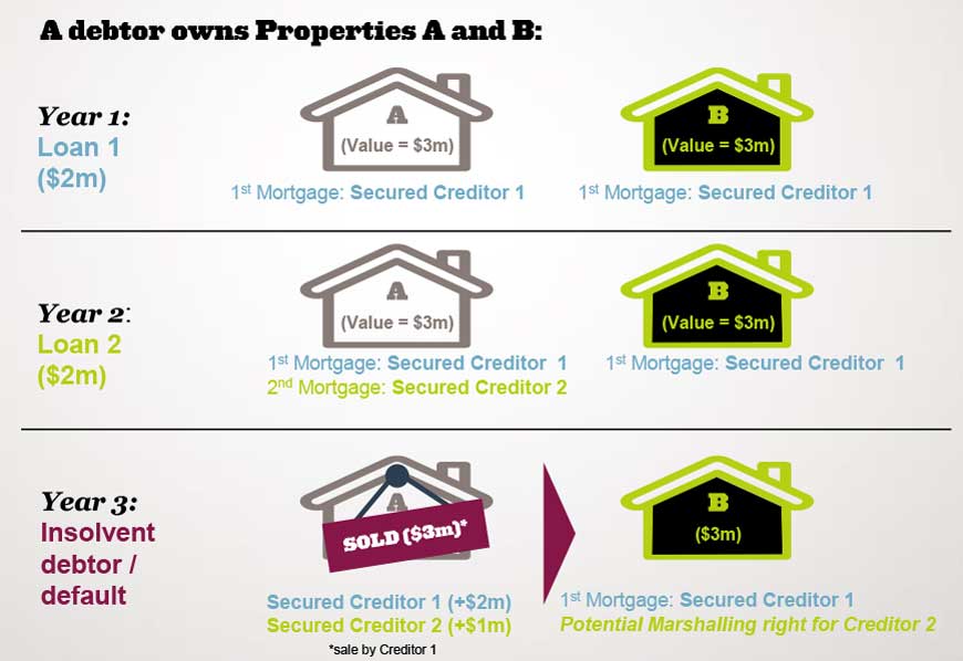 Image depicting when A debtor owns Properties A and B