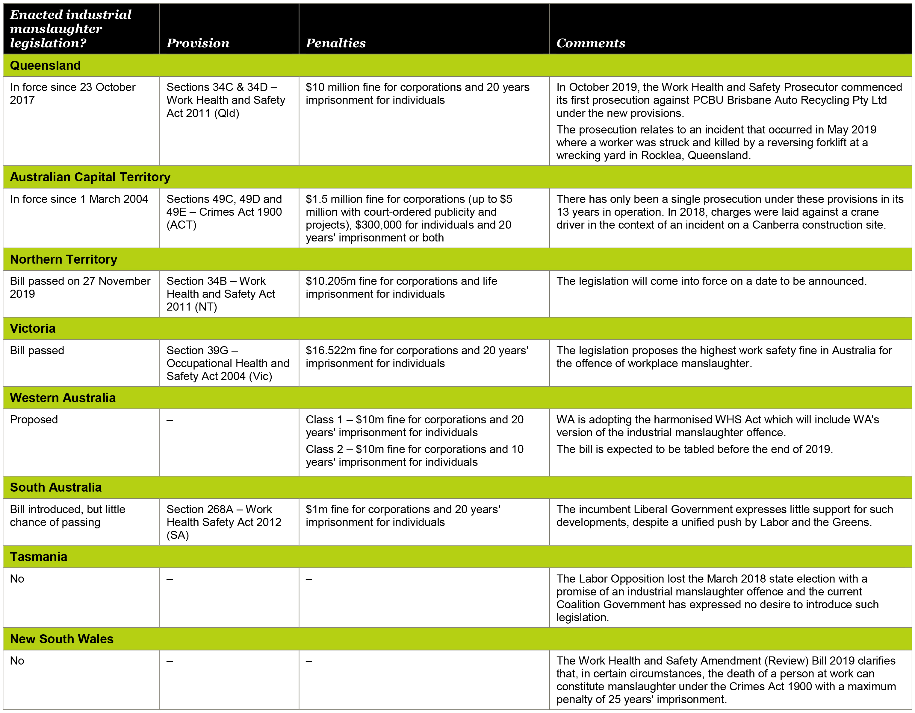 Image showing a table which highlights the industrial manslaughter offences currently enacted, or soon to be enacted,