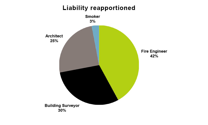 Liability-reapportioned