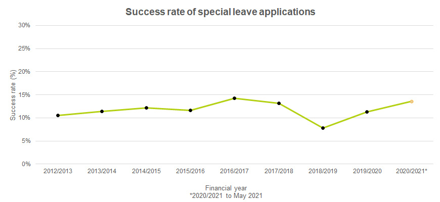  success rate of Applications