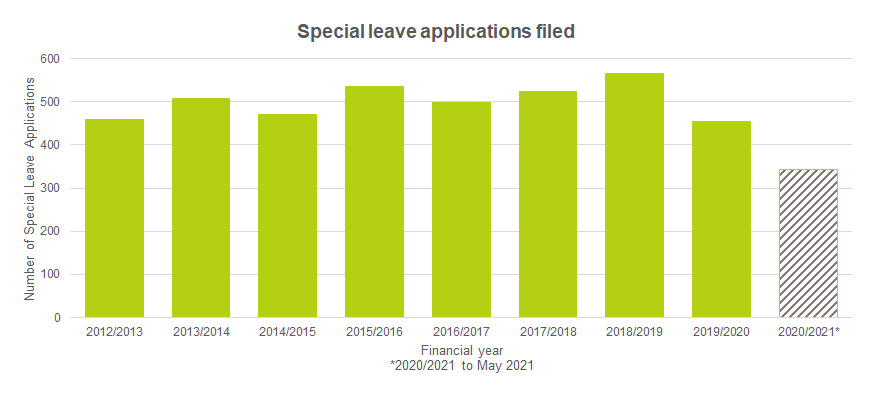 special leave applications filed