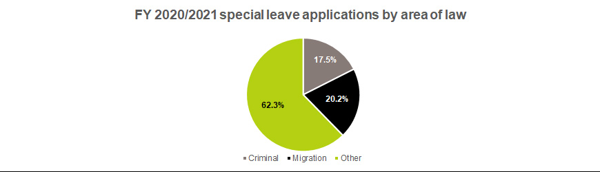 Leave applications by AOL