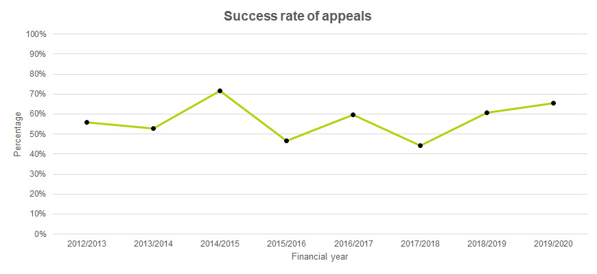 Success rate of appeals