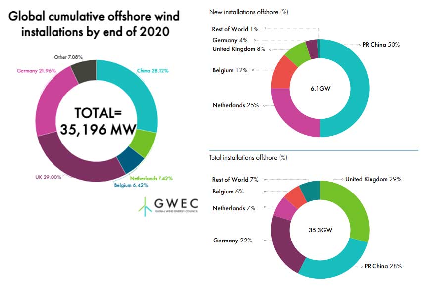 Global cumulative offshore wind installations by the end of 2020