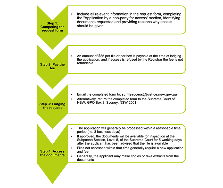 Supreme Court diagram