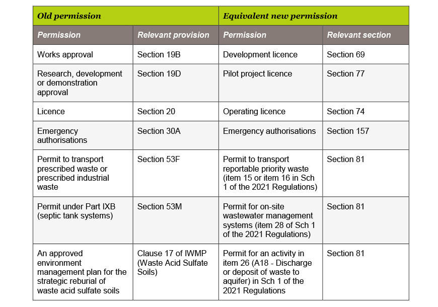 Table showing old and new permissions