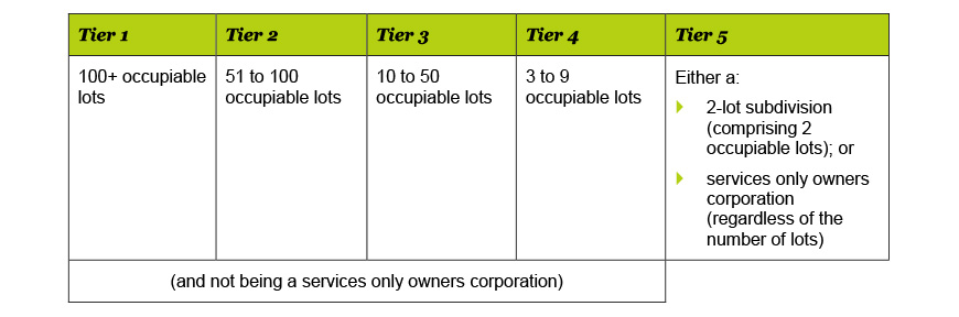 Categorisation of owners corporations into tiers