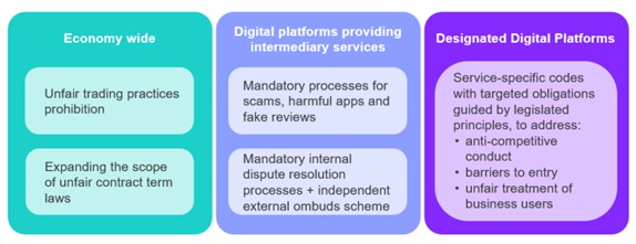 Summary of the ACCC’s recommendations to address consumer and competition harm