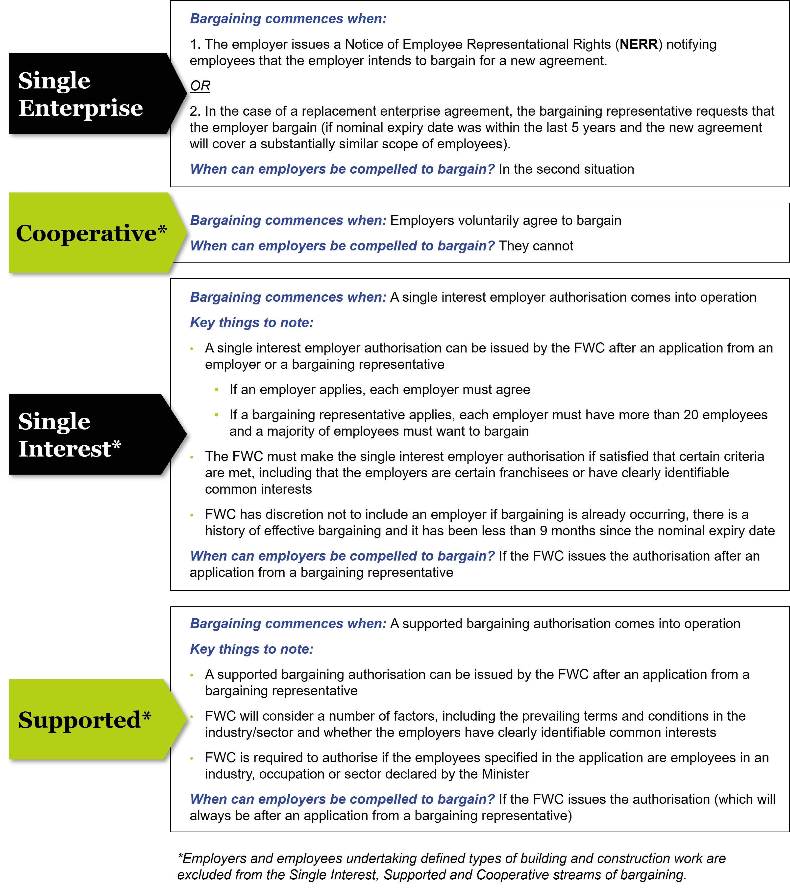 Clayton Utz - Enterprise Bargaining - how bargaining begins