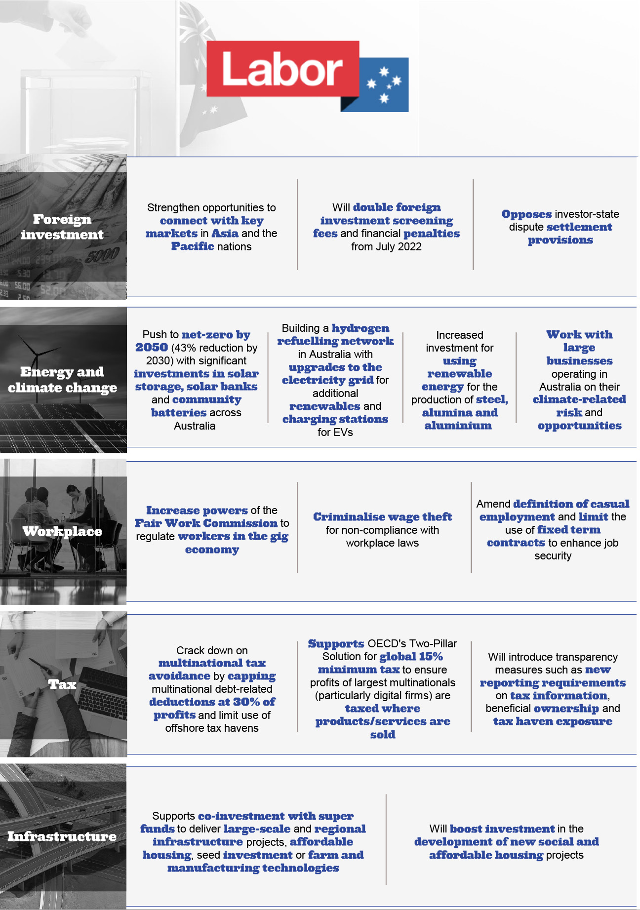 Federal Election 2022 infographic - International